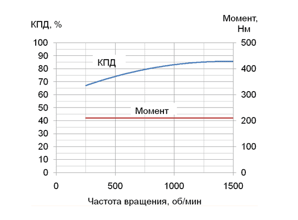 Зависимость КПД и момента от частоты вращения двигателя ВВД22–117В5